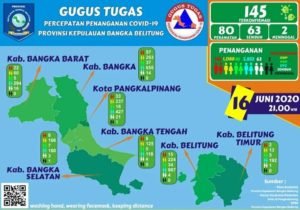 Babel Bertambah 1 Positif Covid-19, Total 145 Kasus