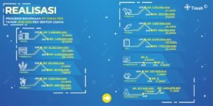 Bantu UMKM, 2 Tahun Ini PT Timah Salurkan Rp 42,3 Miliar